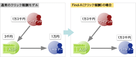 Find-A(ファインドエー)の100クリの仕組み